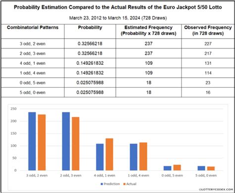 eurojackpot odds calculator|How to Win Eurojackpot According to Math .